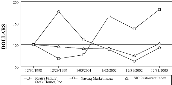 (PERFORMANCE GRAPH)